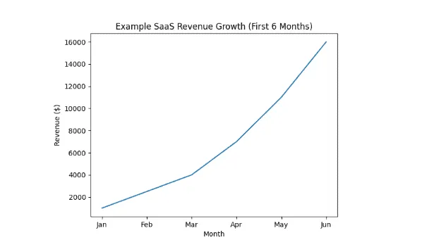 SaaS revenue growth chart for first 6 months (Jan-Jun) showing increasing revenue.