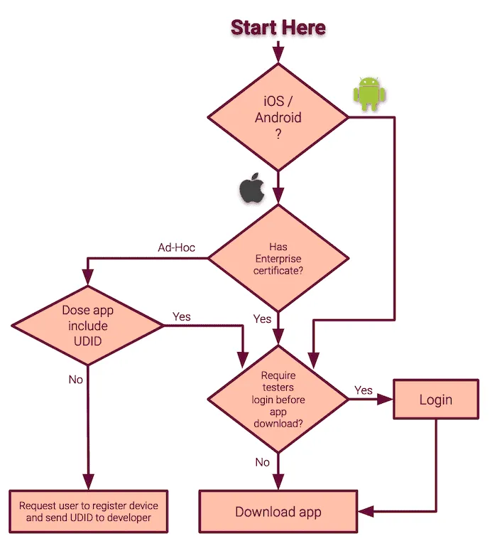 Flowchart for iOS/Android app download process, including UDID and enterprise certificate checks. Flowchart for iOS/Android app download process, including UDID and enterprise certificate checks.
