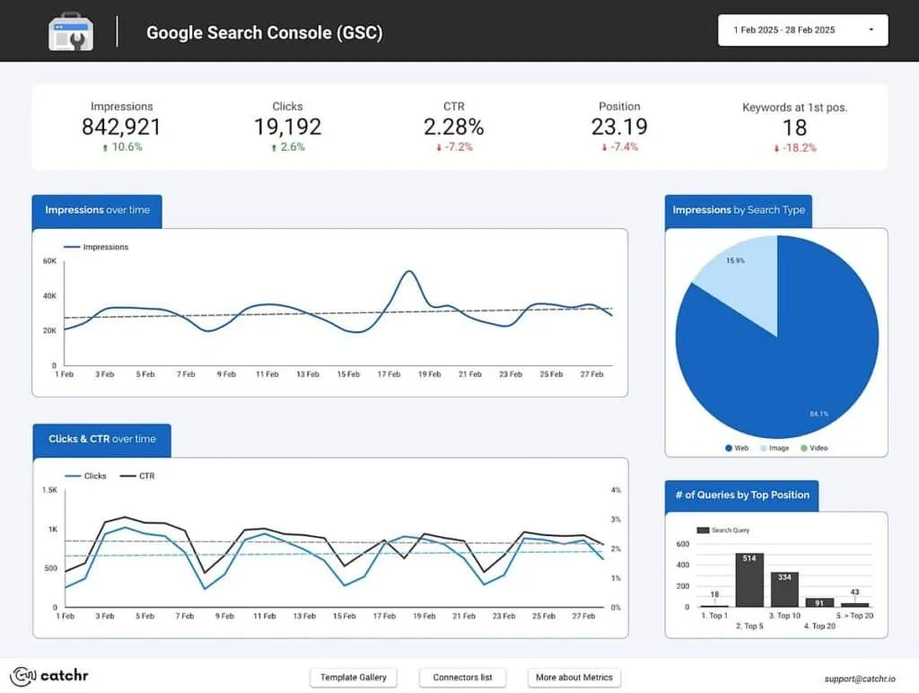 Google Search Console (GSC) dashboard showing impressions, clicks, CTR, position, and keywords.