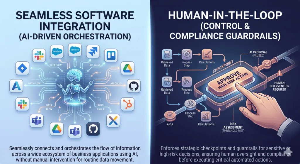 Agentic AI seamless software integration and human-in-the-loop compliance.