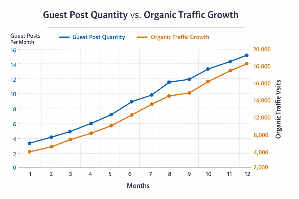 Guest post quantity vs organic traffic growth chart. Blue line: guest posts per month. Orange line: organic traffic visits.
