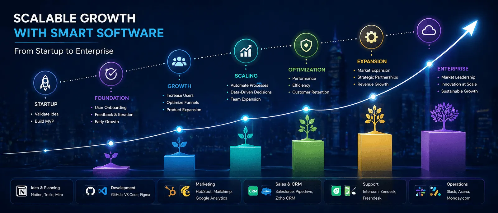 Scalable growth from startup to enterprise with smart software, showing stages from idea to operations.