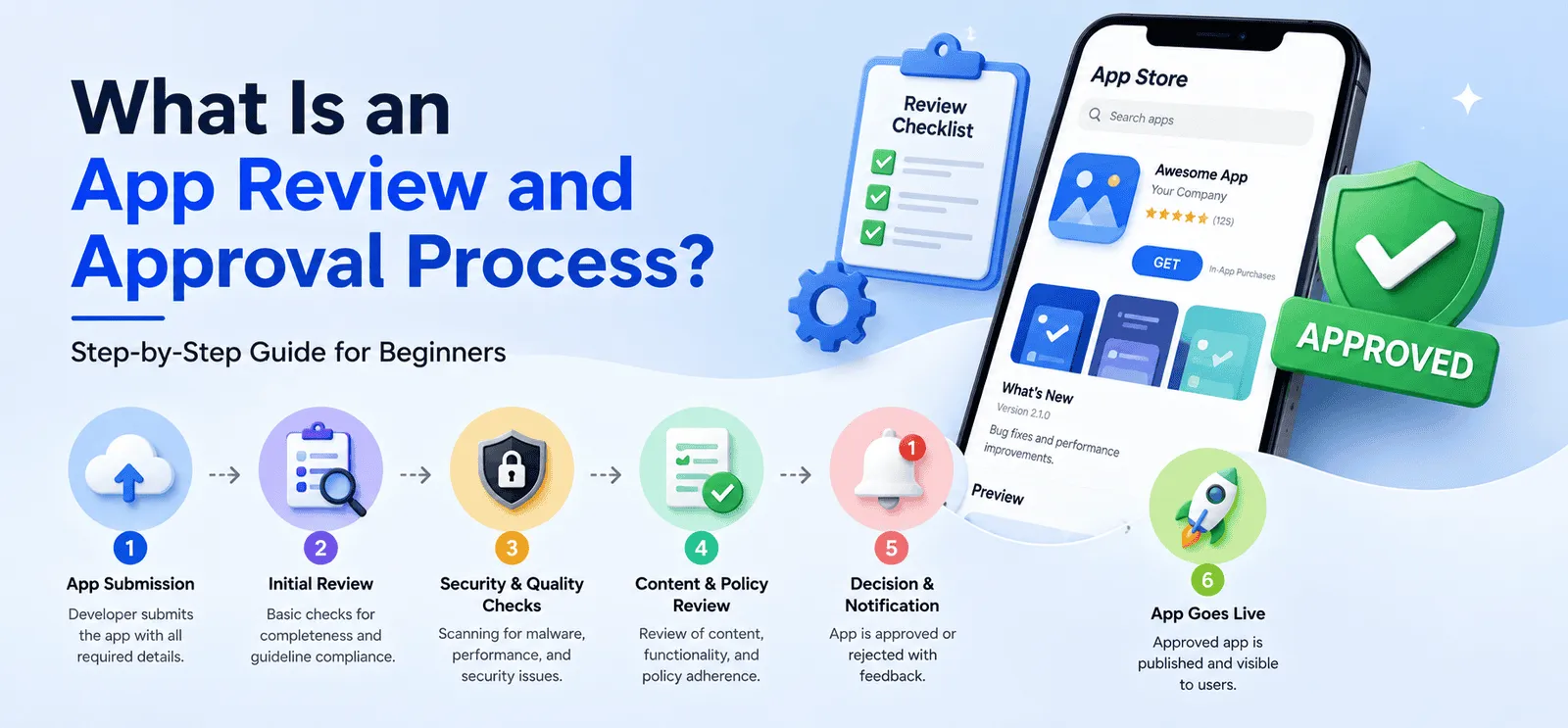 App review and approval process: submission, review, security, content, decision, and launch.