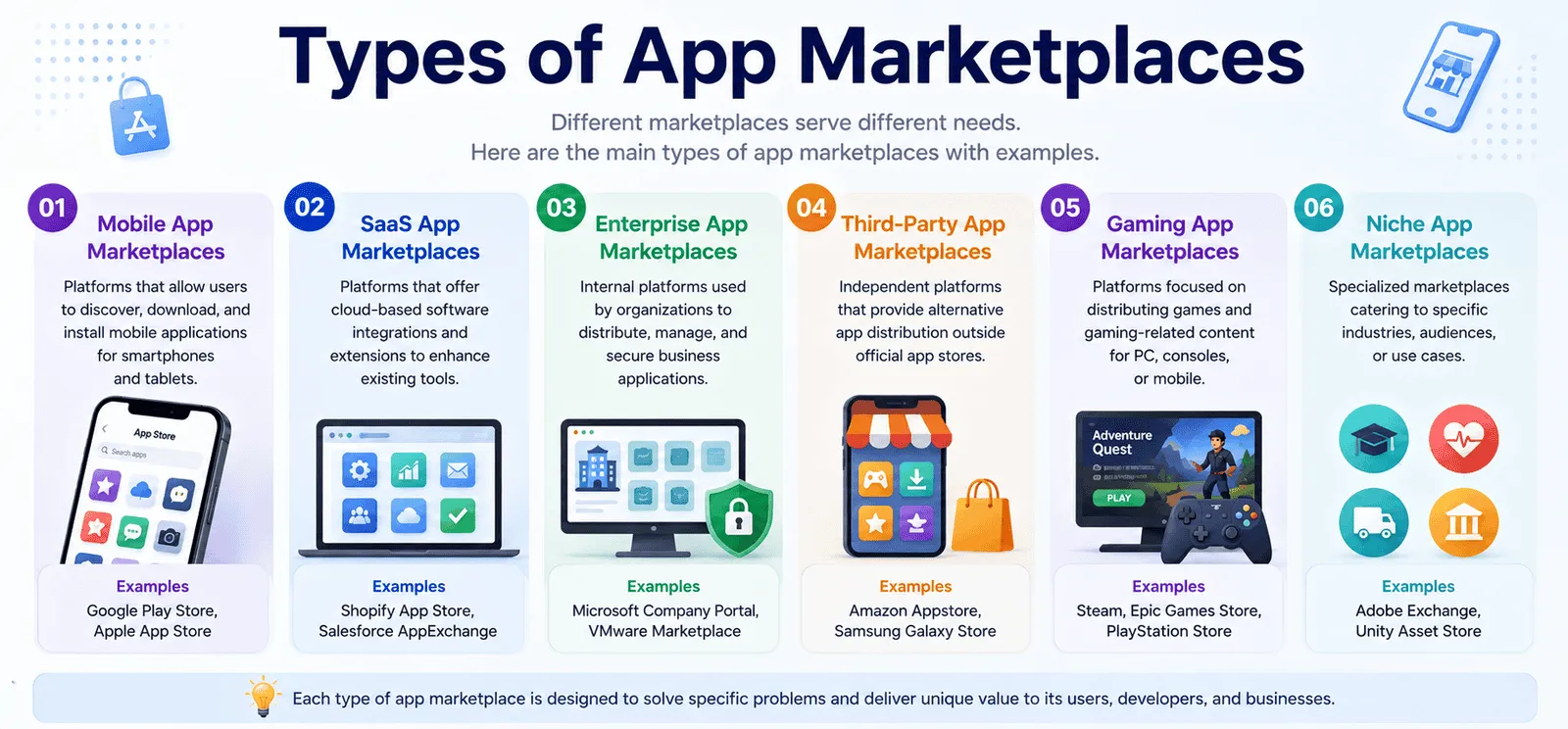 Types of app marketplaces: mobile, SaaS, enterprise, third-party, gaming, and niche.