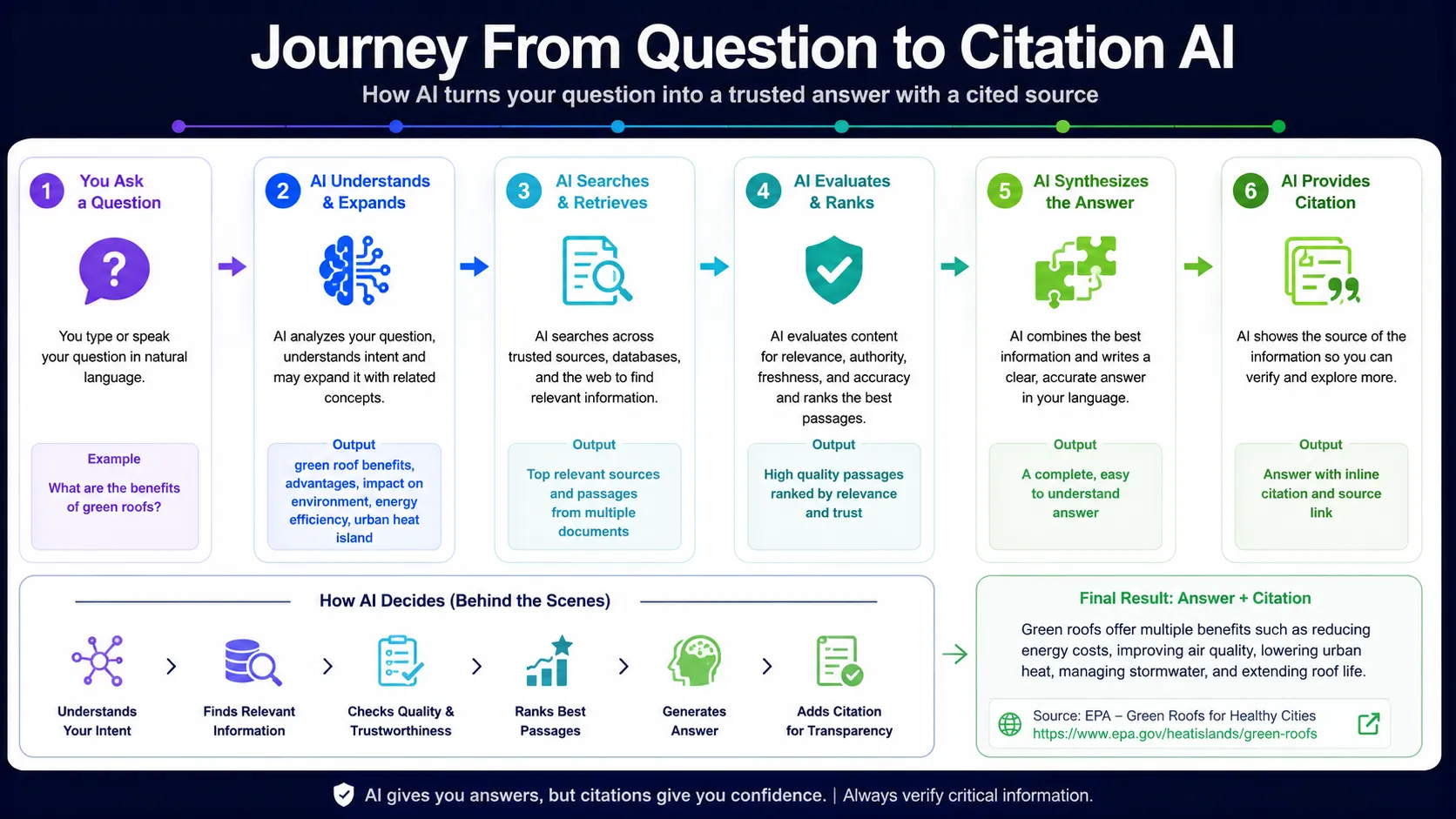 Journey From Question To Citation