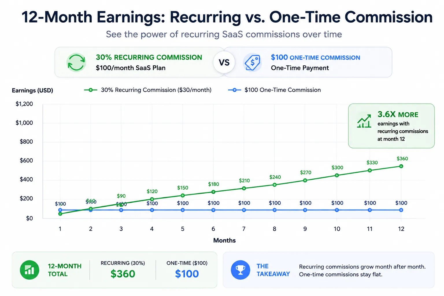 Line Chart Comparing 12 Month Earnings From A 30% Recurring SaaS Commission Versus A $100 One Time Commission