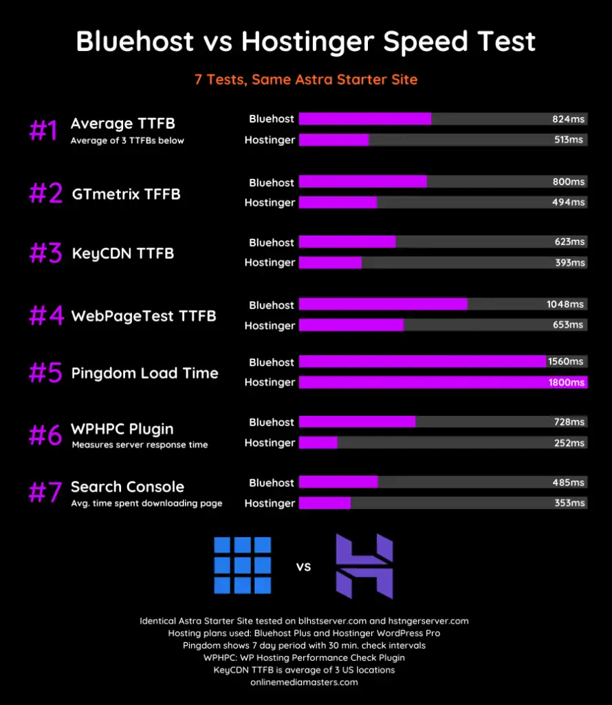 Bluehost vs Hostinger speed test comparison showing TTFB and load times for 7 tests.